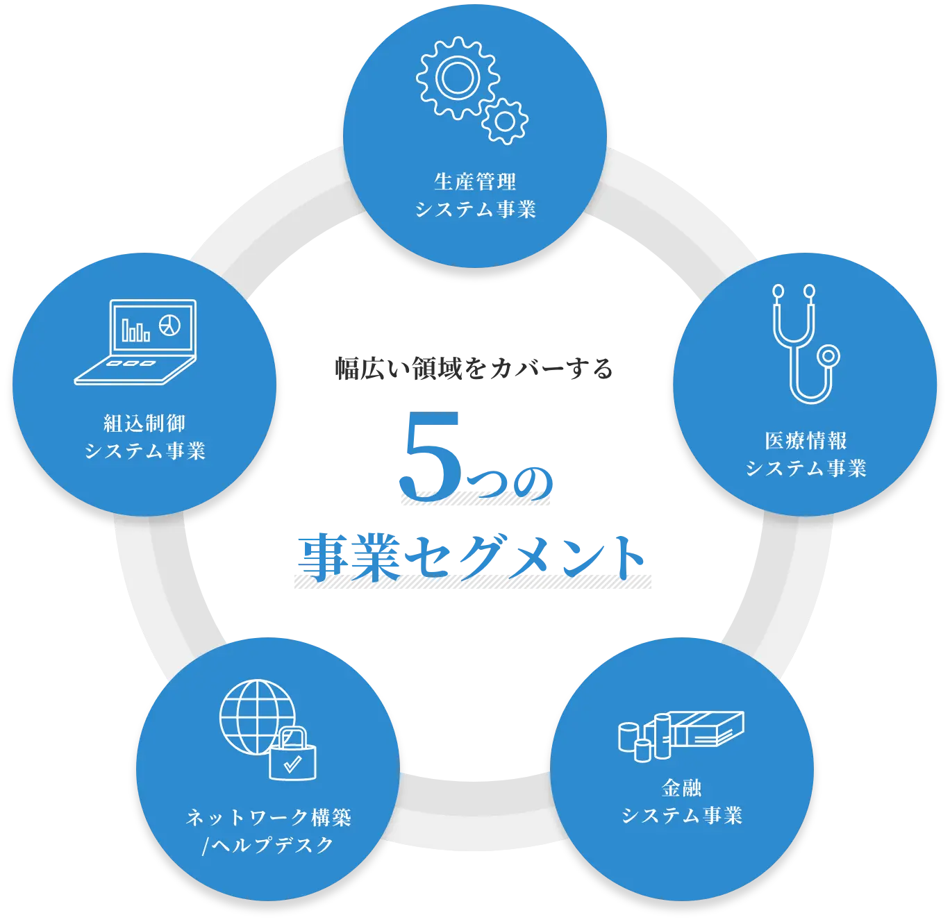 幅広い領域をカバーする5つの事業セグメント　生産管理システム事業部　組込制御システム事業部　ネットワーク構築/ヘルプデスク　金融システム事業　医療情報システム事業