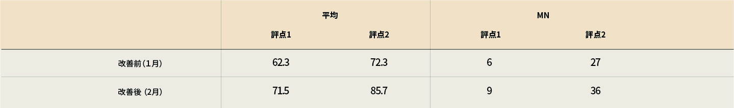 パフォーマンス改善結果