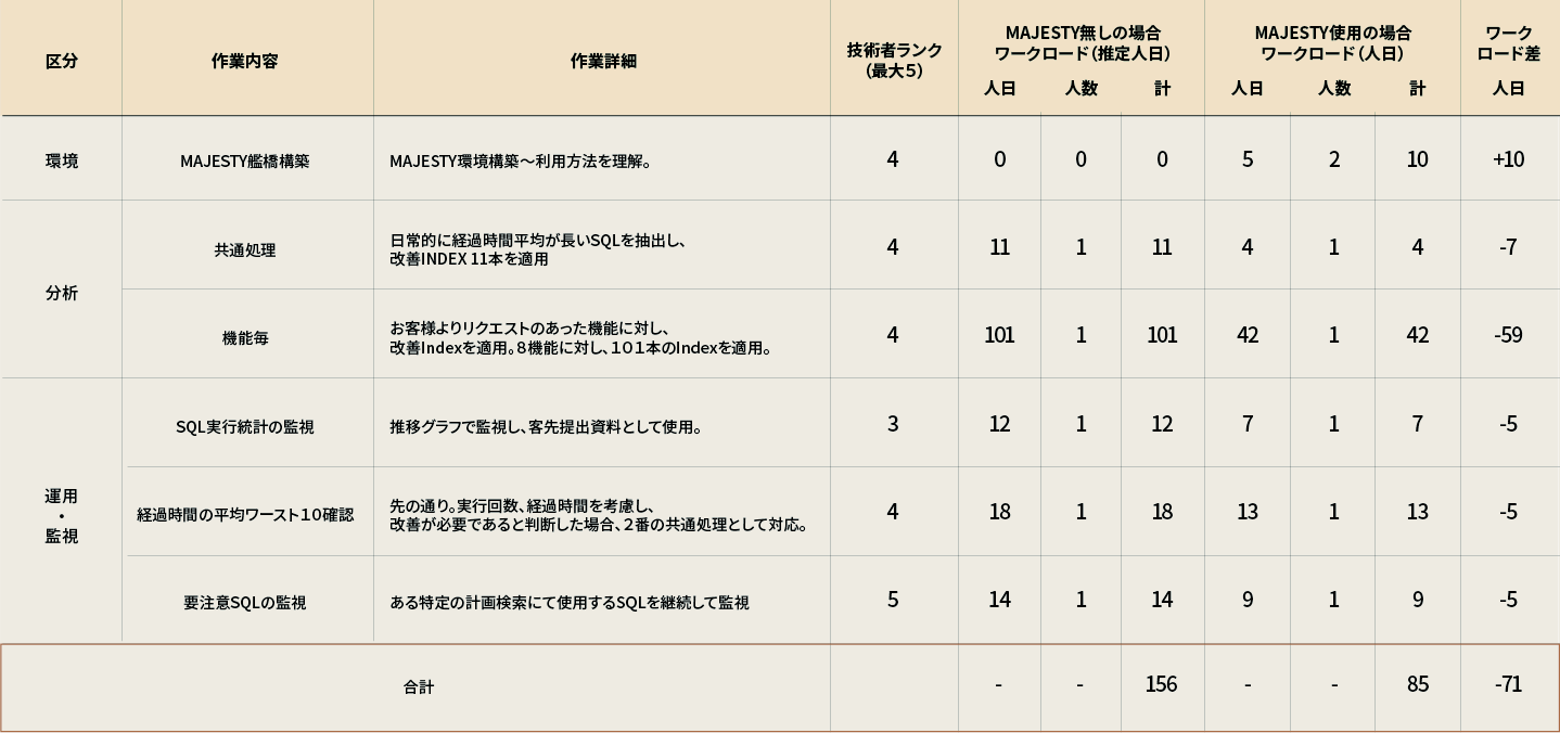 測定事例①：71人日の工数削減