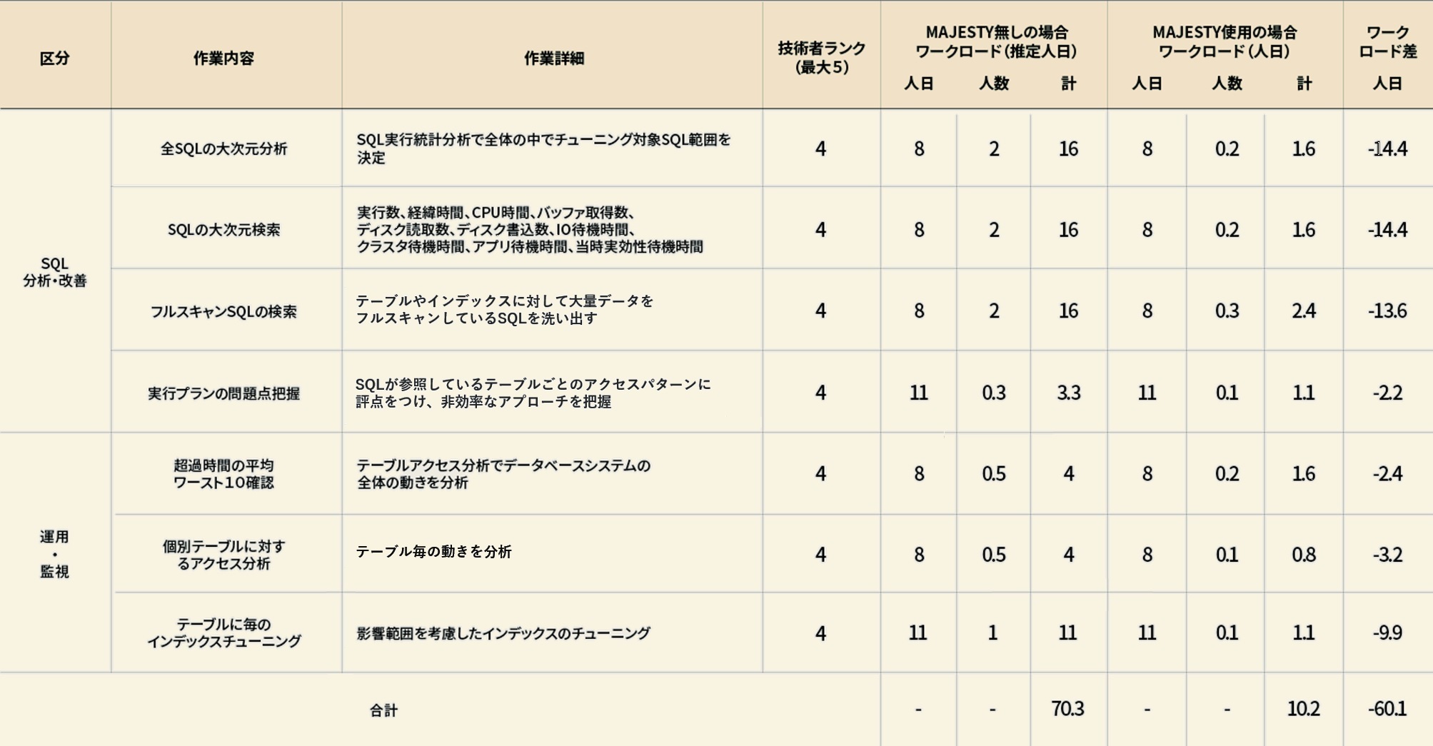 測定事例②：60.1人日の工数削減