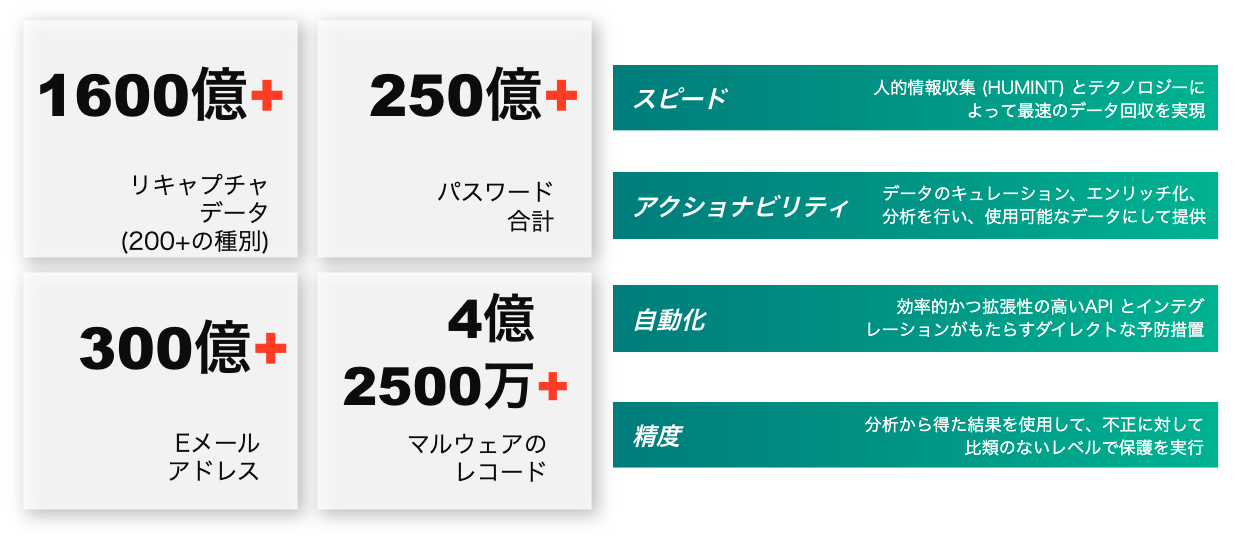 業界最大規模の漏洩情報（リキャプチャデータ）を保有