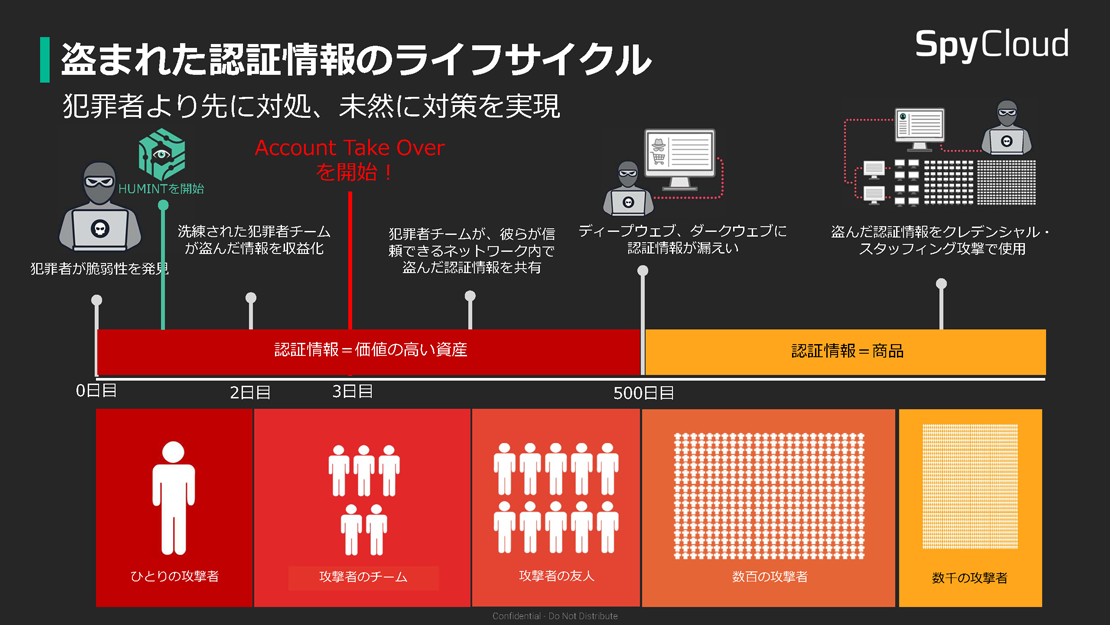 盗まれた認証情報のライフサイクル
未公開漏洩情報を未然に入手し対策を実現